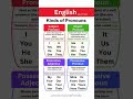 Kinds of Pronouns in English Grammar  Subject, Object &amp; Possessive Pronouns Explained Clearly