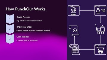 PunchOut Plugin B2B E Commerce