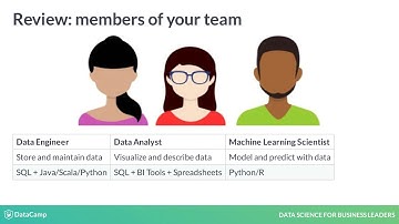 Building a Data Science Team