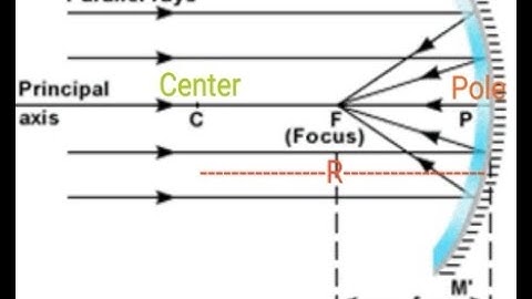 AP Physics 2 - Concave Mirror Problem Solving
