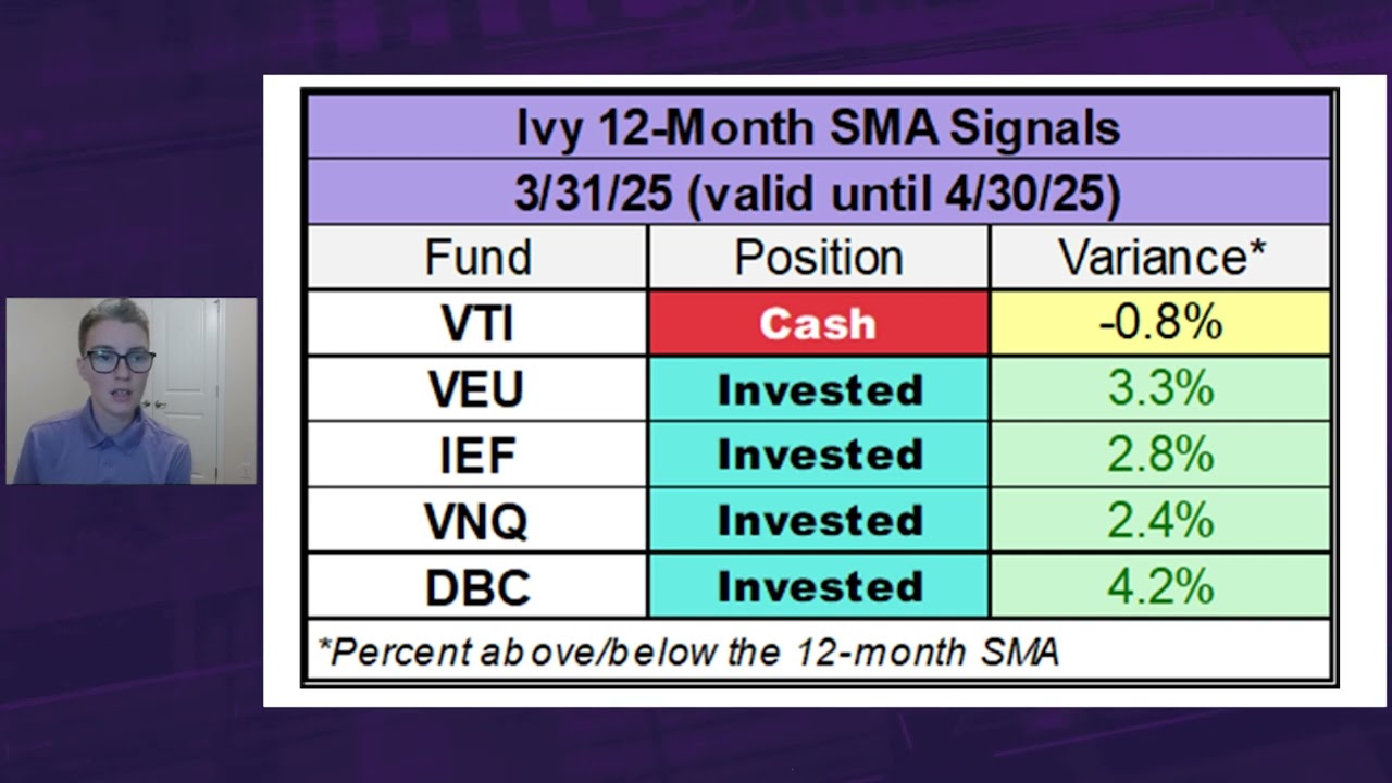 Moving Averages of the Ivy Portfolio and S&P 500: March 2025