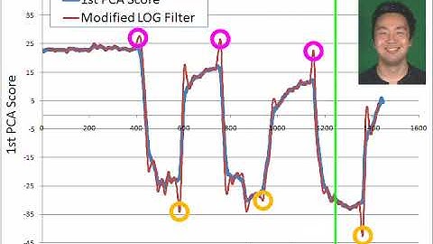 SIGGRAPH 2008 Synthesizing Facial Animation using Facial Muscle
