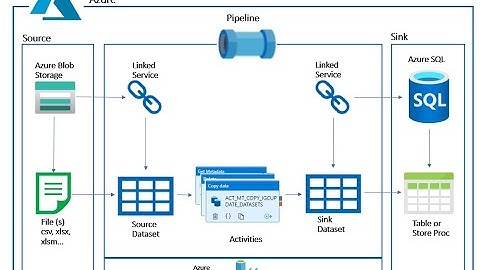 Metadata Management Application Part 2 - Azure Data Factory