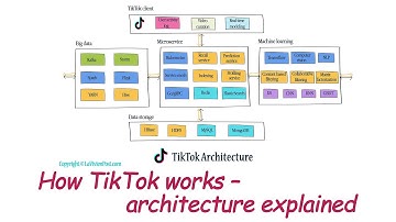 How TikTok works - Architecture explained