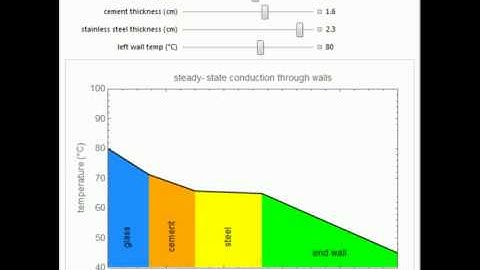Conduction through a Composite Wall