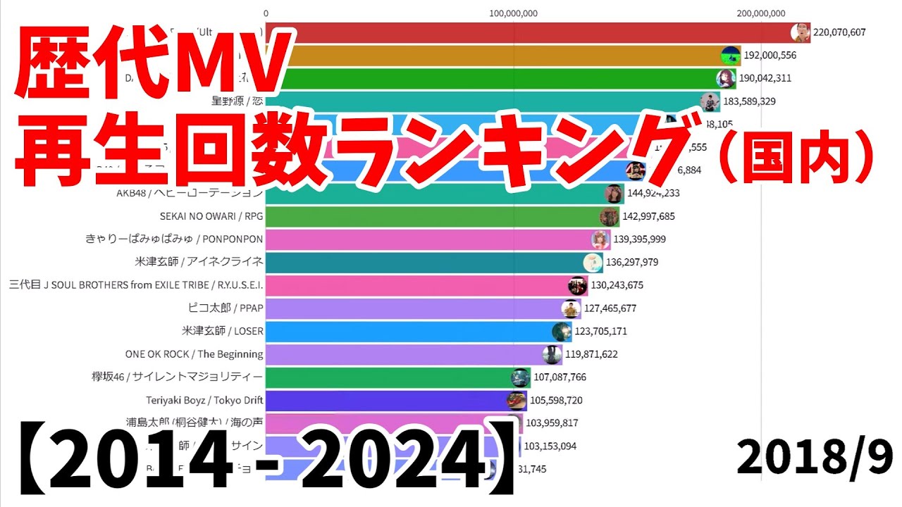 歴代MV再生回数ランキングTOP20【国内】 - YouTube