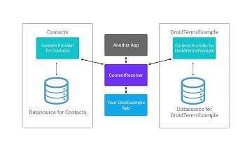 Android Tutorials by JavaCourseDrive - The Content Resolver | Content Provider