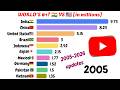 India Reaches 500M Users! 🇮🇳 Top 10 YouTube User Countries Ranking (2026 Update) |Data Visualization
