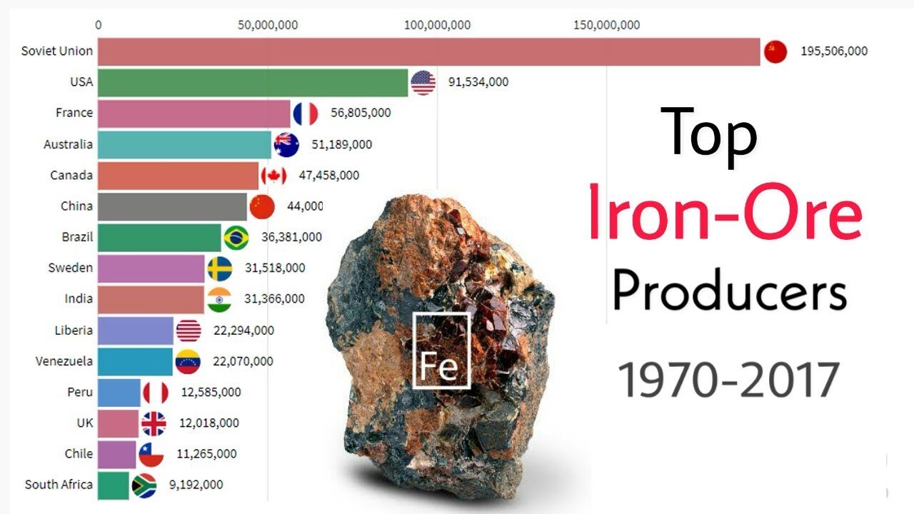 Top Countries by Iron Ore Production Worldwide 1970-2017