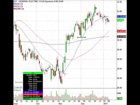 Technical Analysis of General Electric Company (NYSE:GE)