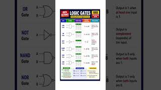 Basics of gates for RRB Technician exam..