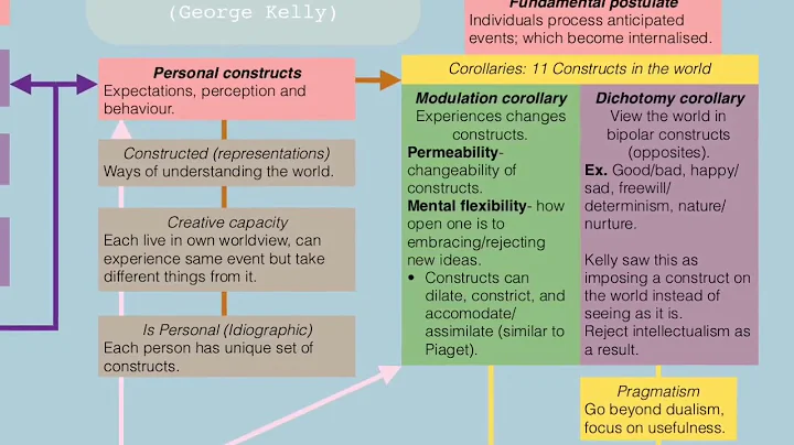 Personal construct theory (Kelly) | Brief video on...