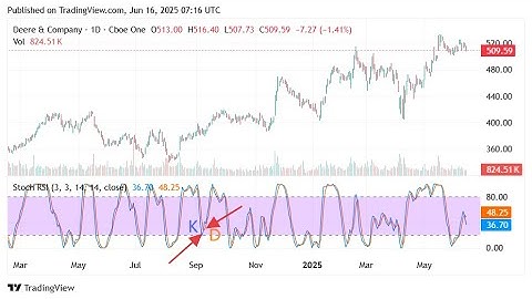 Stochastic RSI Indicator  Tutorial