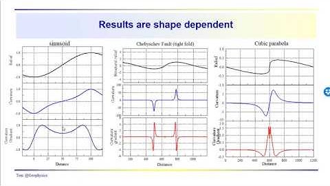 Geophysics - Seismic: Attributes - curvature and curvature gradient (Part 2)