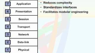 019   03  Overview of OSI Model and TCP IP   03  Why a Layered Model screenshot 2