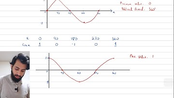 IGCSE/GCE O level Add math - Trigonometry (Part 4) - Sketching Trigonometric Functions
