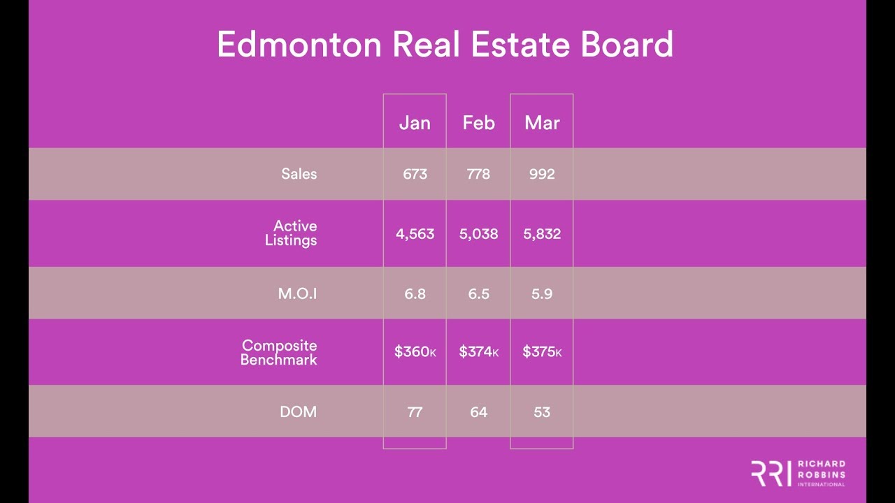 Edmonton Real Estate Board March 2018 YouTube