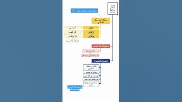 سورة الاعلى خريطة ذهنيه حفظ بدون نسيان