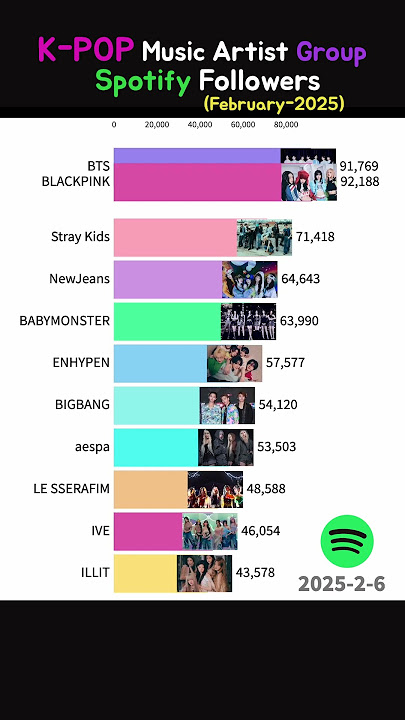 K-POP Music artist Group Spotify followers - February.2025 #blackpink #bts #aespa
