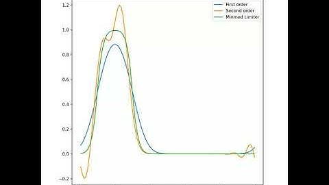 Finite Volume Method for the Advection Equations - Square Form with Periodic Boundary Conditions