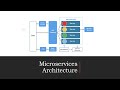 What are Microservices | Microservices Architecture Training | Microservices Tutorial