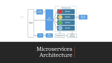 What are Microservices | Microservices Architecture Training | Microservices Tutorial