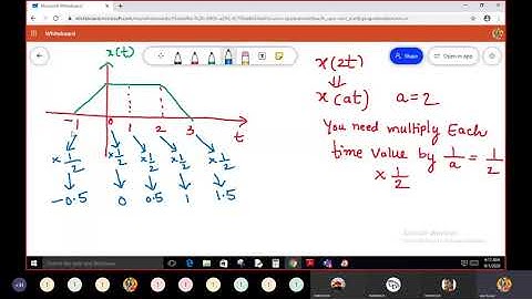 Time Scaling, Amplitude Scaling, Addition and Subtraction of Signals
