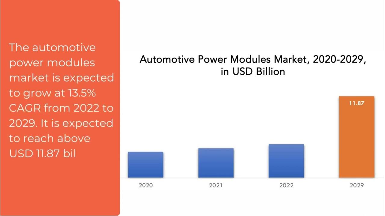 Automotive Power Module Market Exactitude Consultancy Reports YouTube