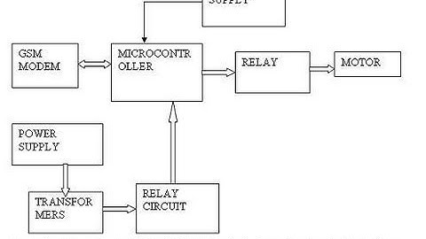 Microcontroller Based Automated Irrigation System PPT