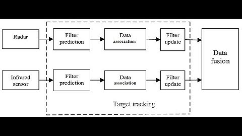 track state propagation and update | single target tracking in clutter
