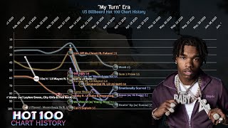 Lil Baby - Billboard Hot 100 Chart History (2017-2022)