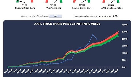 Apple Inc. ($AAPL) stock intrinsic value and complete analysis.