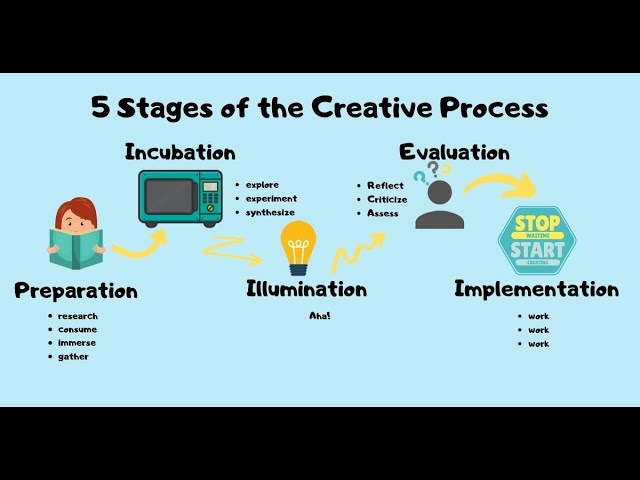 The 5 Stages of the Creative Process class=