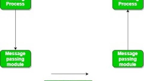 Inter process communication in Embedded and Real time Systems in English