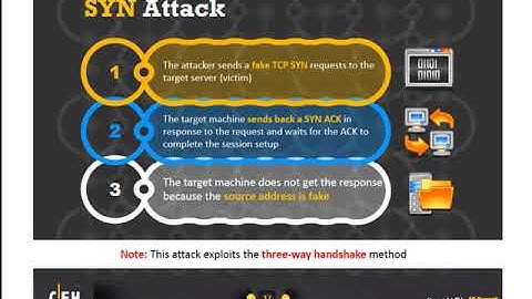 Network Attack Types - DDOS and SYN Floods