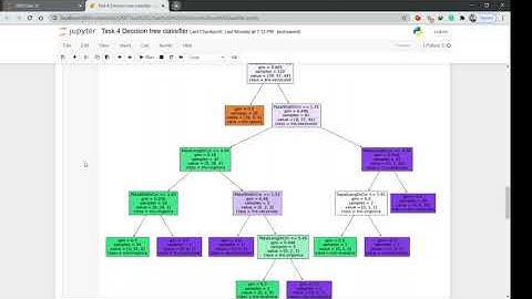 Classifying the Iris dataset using Decision Tree Classifier