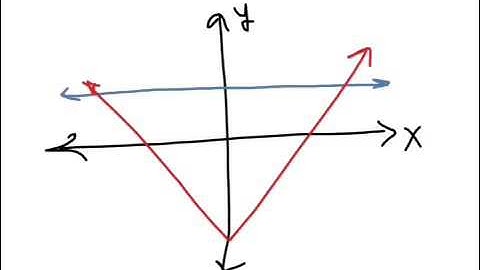 Section 1.1 - Algebra 2 - parent functions and transformations