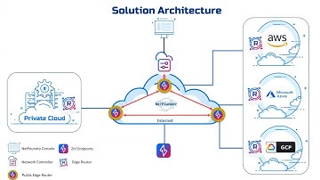 NetFoundry Platform Architecture