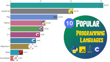 Top 10 Most Popular Programming languages