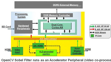 Designing Advanced Embedded Systems wth Zynq