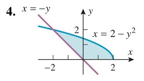The shaded region is bounded by the curves x = 2 - y^2 and x = -y