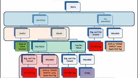 5S Red Tag System 720p