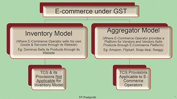 Applicability of GST TCS on E-Commerce Operators
