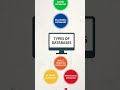 Types of Databases in 30 Sec -DAY4 | #shortsfeed #ytshorts #viralshorts #education #shortsfeed #job