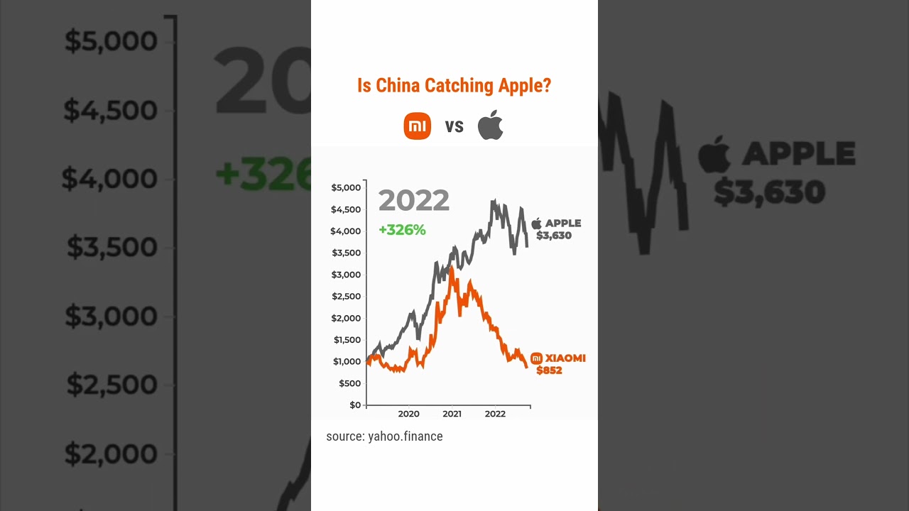if you invested $1000 in Xiaomi vs Apple in 2019 📈 