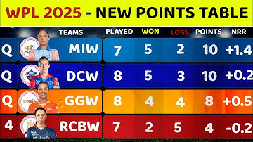 WPL Points Table 2025 - After MIW Vs GGW Match 19 || WPL 2025 Points Table || WPL Ank Talika