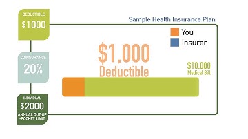 How does a health insurance Deductible work?
