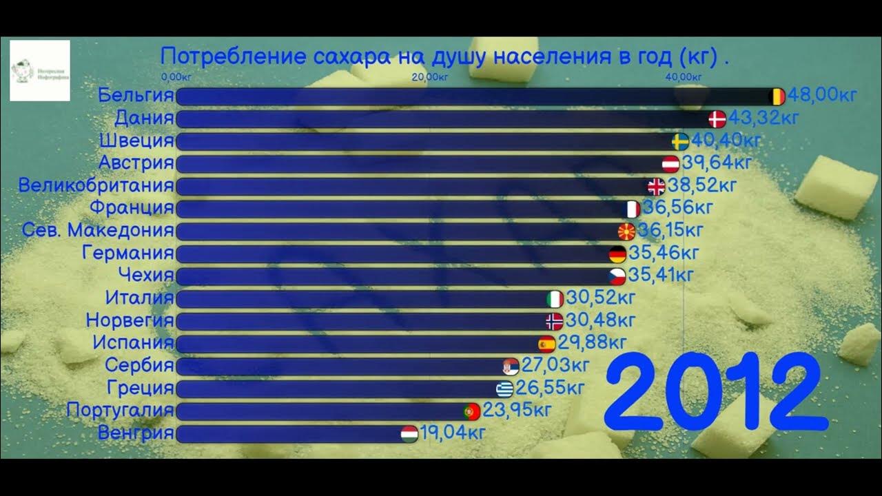 Потребление сахара. Потребление сахара по странам. Потребление сахара в Дании на душу населения. Страны Европы по потреблению сахара.