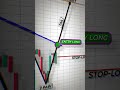 XAUUSD &amp; FOREX| The Secret XAUUSD Trading Zone You Need to Know #5  📊#candlestick #shorts