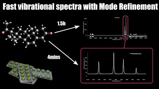 Fast Vibrational Spectra with Mode Refinement in AMS